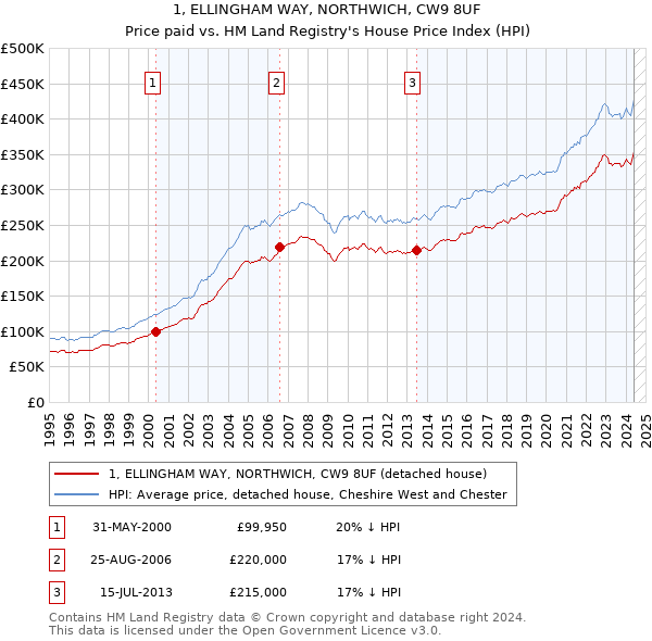 1, ELLINGHAM WAY, NORTHWICH, CW9 8UF: Price paid vs HM Land Registry's House Price Index