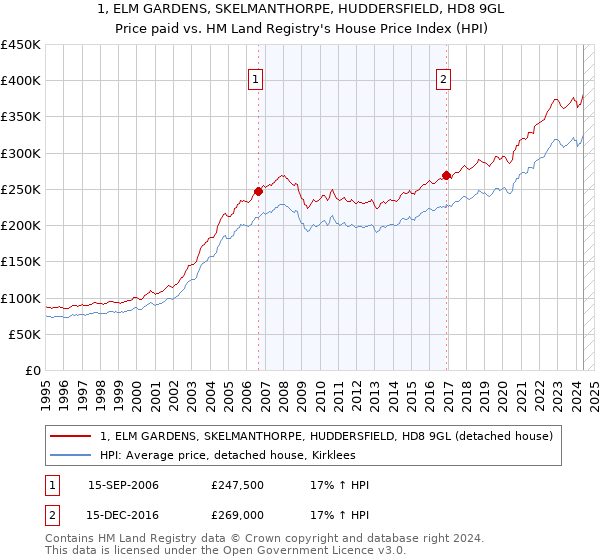 1, ELM GARDENS, SKELMANTHORPE, HUDDERSFIELD, HD8 9GL: Price paid vs HM Land Registry's House Price Index