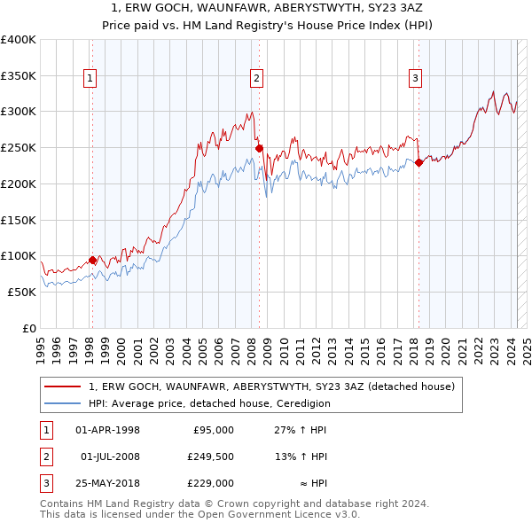 1, ERW GOCH, WAUNFAWR, ABERYSTWYTH, SY23 3AZ: Price paid vs HM Land Registry's House Price Index