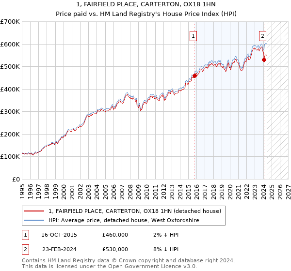 1, FAIRFIELD PLACE, CARTERTON, OX18 1HN: Price paid vs HM Land Registry's House Price Index