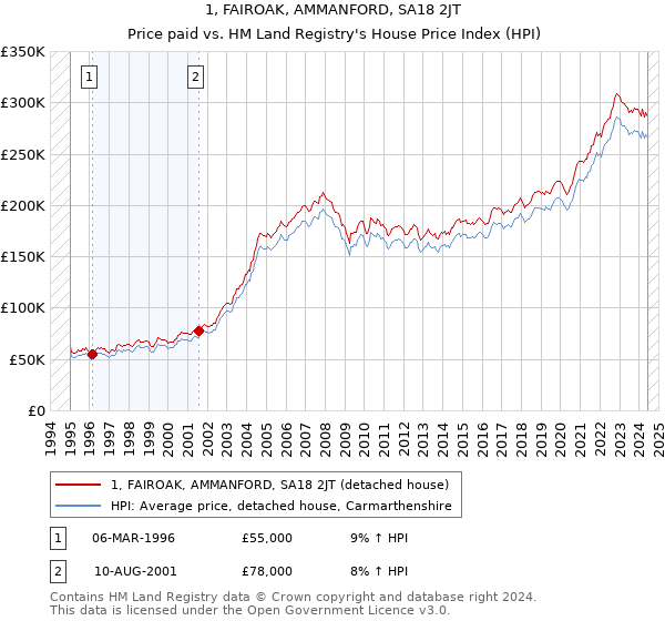 1, FAIROAK, AMMANFORD, SA18 2JT: Price paid vs HM Land Registry's House Price Index