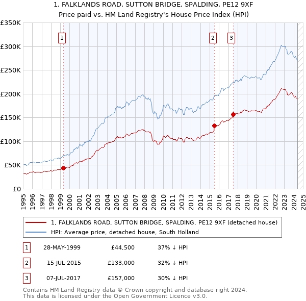 1, FALKLANDS ROAD, SUTTON BRIDGE, SPALDING, PE12 9XF: Price paid vs HM Land Registry's House Price Index