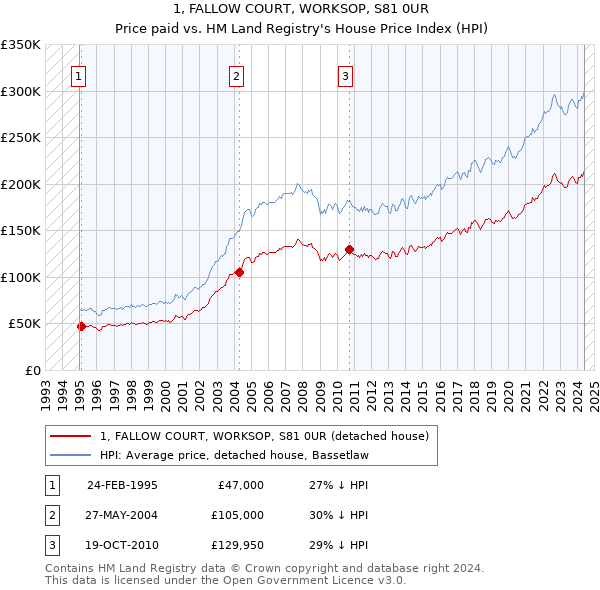 1, FALLOW COURT, WORKSOP, S81 0UR: Price paid vs HM Land Registry's House Price Index