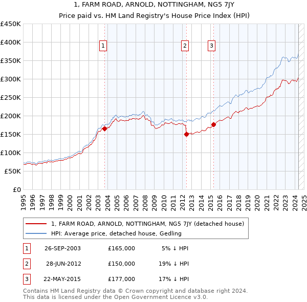 1, FARM ROAD, ARNOLD, NOTTINGHAM, NG5 7JY: Price paid vs HM Land Registry's House Price Index