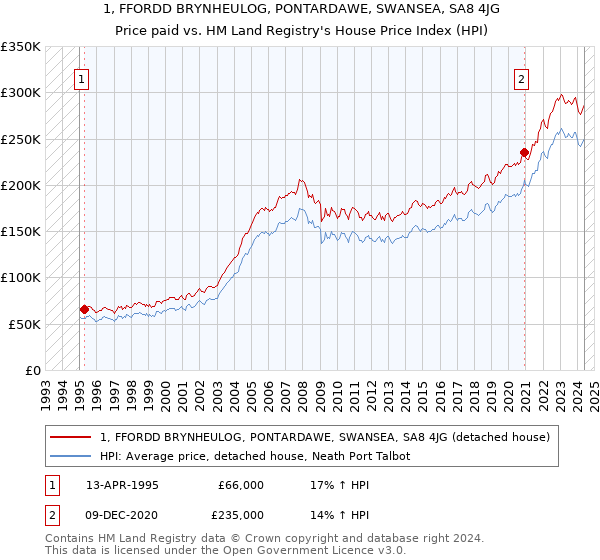 1, FFORDD BRYNHEULOG, PONTARDAWE, SWANSEA, SA8 4JG: Price paid vs HM Land Registry's House Price Index