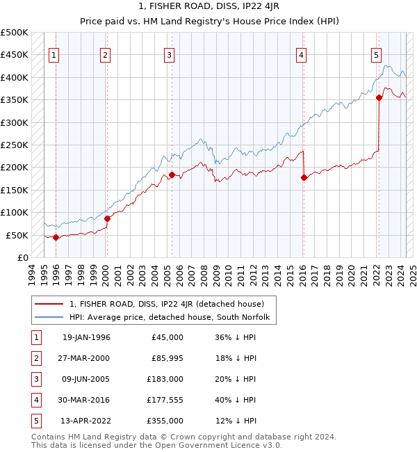 1, FISHER ROAD, DISS, IP22 4JR: Price paid vs HM Land Registry's House Price Index