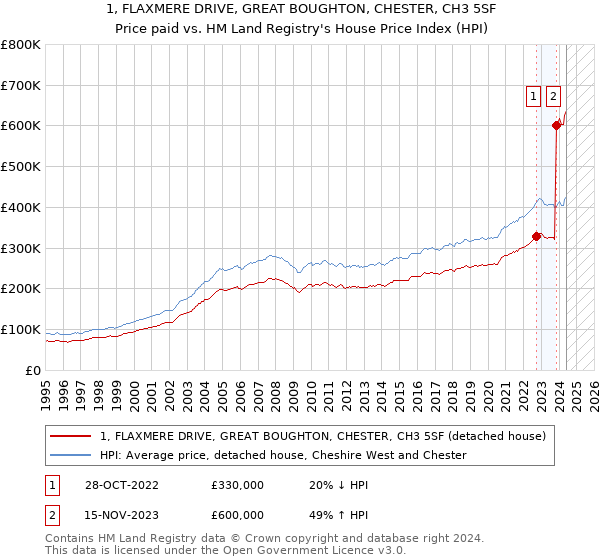 1, FLAXMERE DRIVE, GREAT BOUGHTON, CHESTER, CH3 5SF: Price paid vs HM Land Registry's House Price Index