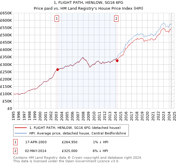 1, FLIGHT PATH, HENLOW, SG16 6FG: Price paid vs HM Land Registry's House Price Index