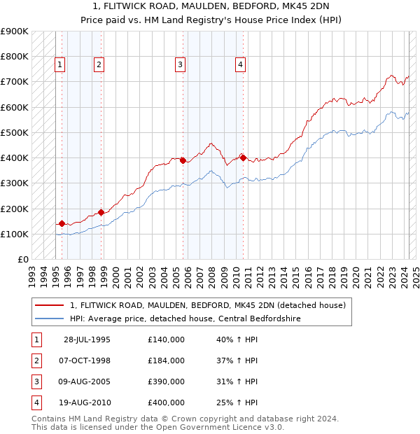 1, FLITWICK ROAD, MAULDEN, BEDFORD, MK45 2DN: Price paid vs HM Land Registry's House Price Index