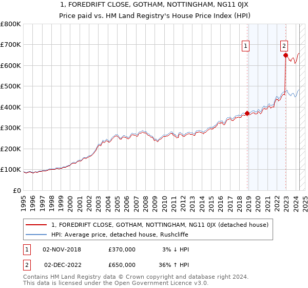 1, FOREDRIFT CLOSE, GOTHAM, NOTTINGHAM, NG11 0JX: Price paid vs HM Land Registry's House Price Index