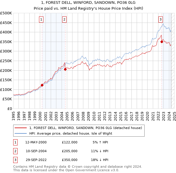 1, FOREST DELL, WINFORD, SANDOWN, PO36 0LG: Price paid vs HM Land Registry's House Price Index