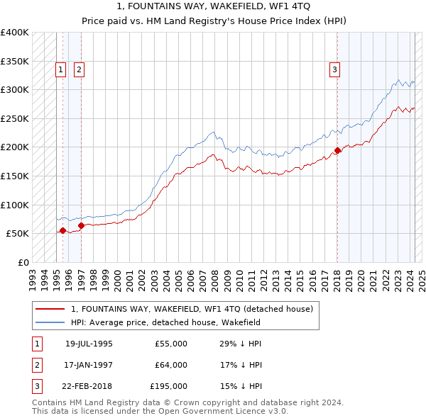 1, FOUNTAINS WAY, WAKEFIELD, WF1 4TQ: Price paid vs HM Land Registry's House Price Index