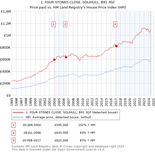 1, FOUR STONES CLOSE, SOLIHULL, B91 3GF: Price paid vs HM Land Registry's House Price Index