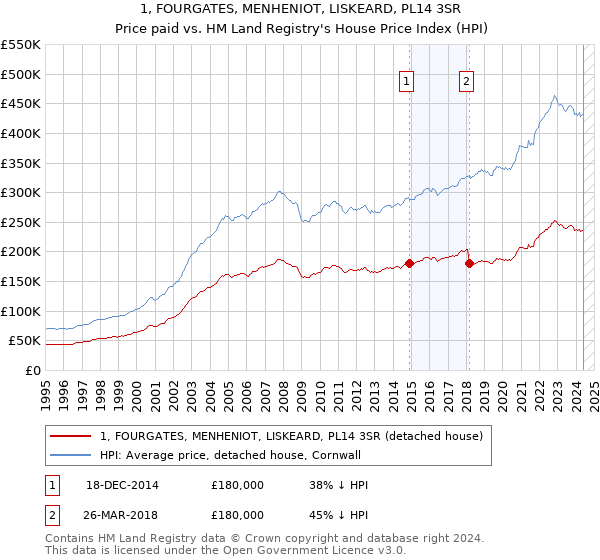 1, FOURGATES, MENHENIOT, LISKEARD, PL14 3SR: Price paid vs HM Land Registry's House Price Index