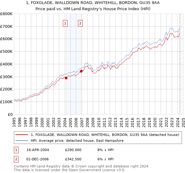 1, FOXGLADE, WALLDOWN ROAD, WHITEHILL, BORDON, GU35 9AA: Price paid vs HM Land Registry's House Price Index