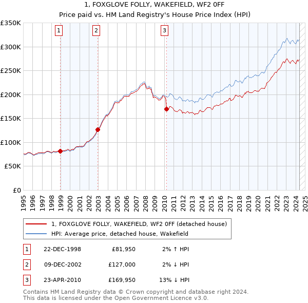 1, FOXGLOVE FOLLY, WAKEFIELD, WF2 0FF: Price paid vs HM Land Registry's House Price Index