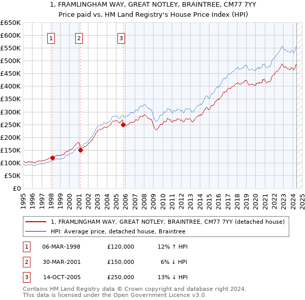 1, FRAMLINGHAM WAY, GREAT NOTLEY, BRAINTREE, CM77 7YY: Price paid vs HM Land Registry's House Price Index