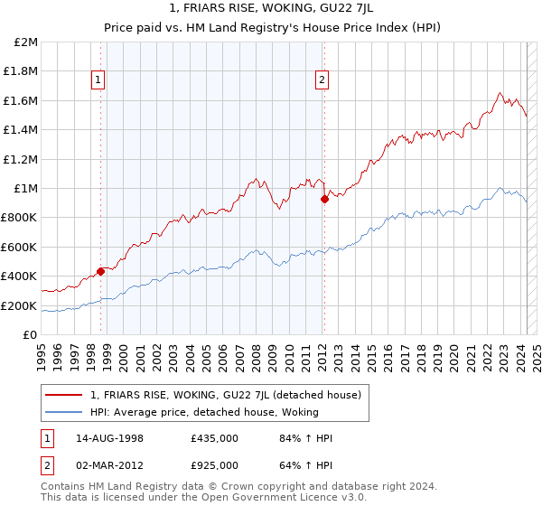 1, FRIARS RISE, WOKING, GU22 7JL: Price paid vs HM Land Registry's House Price Index