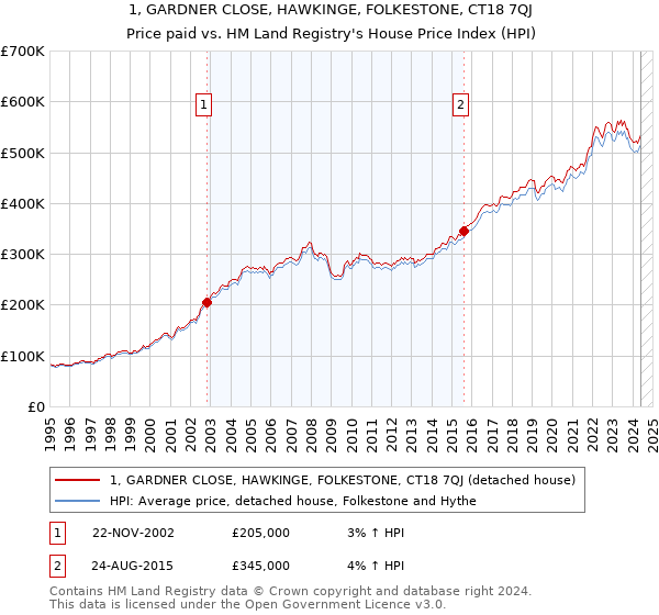 1, GARDNER CLOSE, HAWKINGE, FOLKESTONE, CT18 7QJ: Price paid vs HM Land Registry's House Price Index