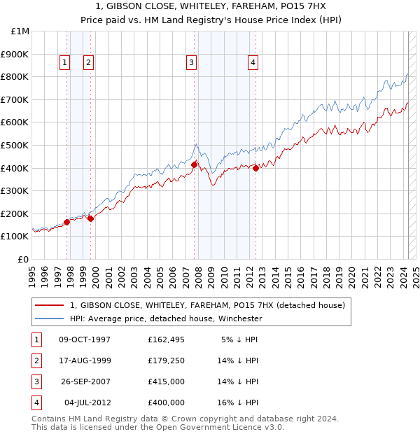 1, GIBSON CLOSE, WHITELEY, FAREHAM, PO15 7HX: Price paid vs HM Land Registry's House Price Index