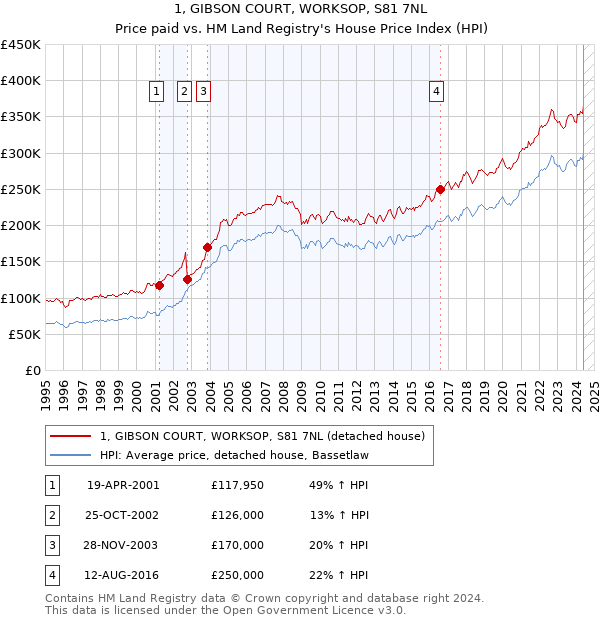 1, GIBSON COURT, WORKSOP, S81 7NL: Price paid vs HM Land Registry's House Price Index