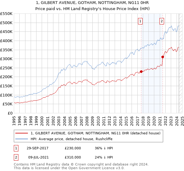 1, GILBERT AVENUE, GOTHAM, NOTTINGHAM, NG11 0HR: Price paid vs HM Land Registry's House Price Index