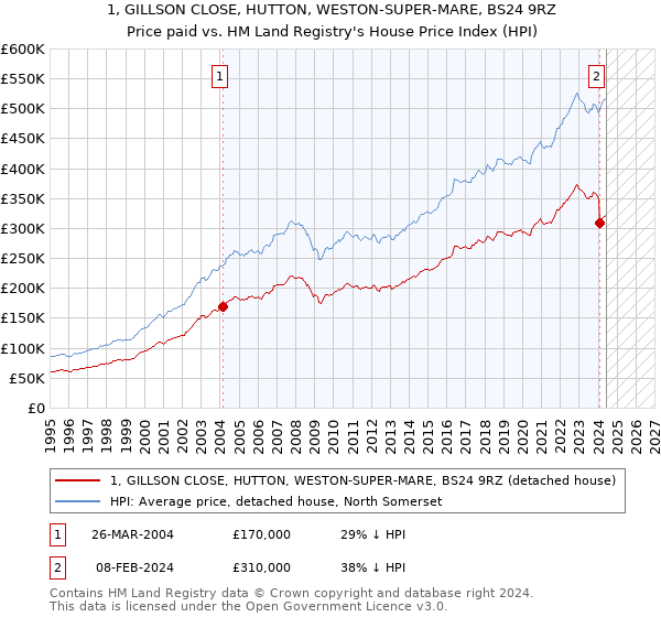 1, GILLSON CLOSE, HUTTON, WESTON-SUPER-MARE, BS24 9RZ: Price paid vs HM Land Registry's House Price Index