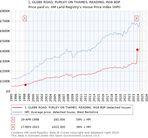 1, GLEBE ROAD, PURLEY ON THAMES, READING, RG8 8DP: Price paid vs HM Land Registry's House Price Index