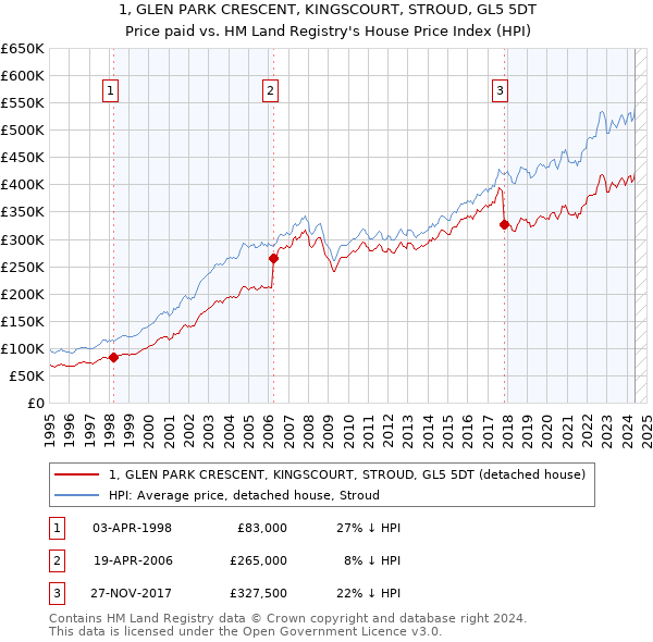 1, GLEN PARK CRESCENT, KINGSCOURT, STROUD, GL5 5DT: Price paid vs HM Land Registry's House Price Index