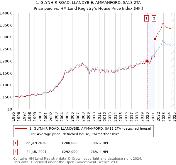 1, GLYNHIR ROAD, LLANDYBIE, AMMANFORD, SA18 2TA: Price paid vs HM Land Registry's House Price Index