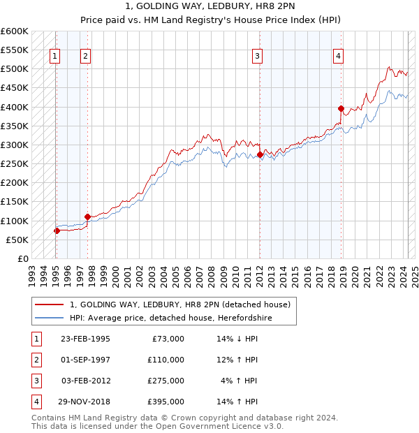 1, GOLDING WAY, LEDBURY, HR8 2PN: Price paid vs HM Land Registry's House Price Index