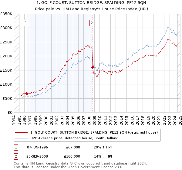 1, GOLF COURT, SUTTON BRIDGE, SPALDING, PE12 9QN: Price paid vs HM Land Registry's House Price Index