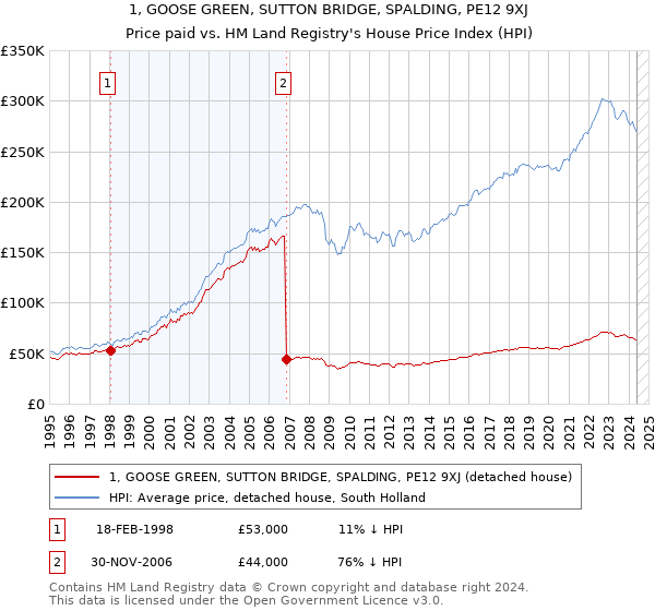 1, GOOSE GREEN, SUTTON BRIDGE, SPALDING, PE12 9XJ: Price paid vs HM Land Registry's House Price Index