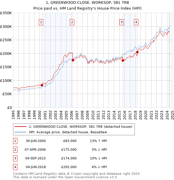 1, GREENWOOD CLOSE, WORKSOP, S81 7RB: Price paid vs HM Land Registry's House Price Index