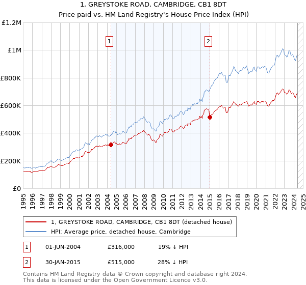 1, GREYSTOKE ROAD, CAMBRIDGE, CB1 8DT: Price paid vs HM Land Registry's House Price Index