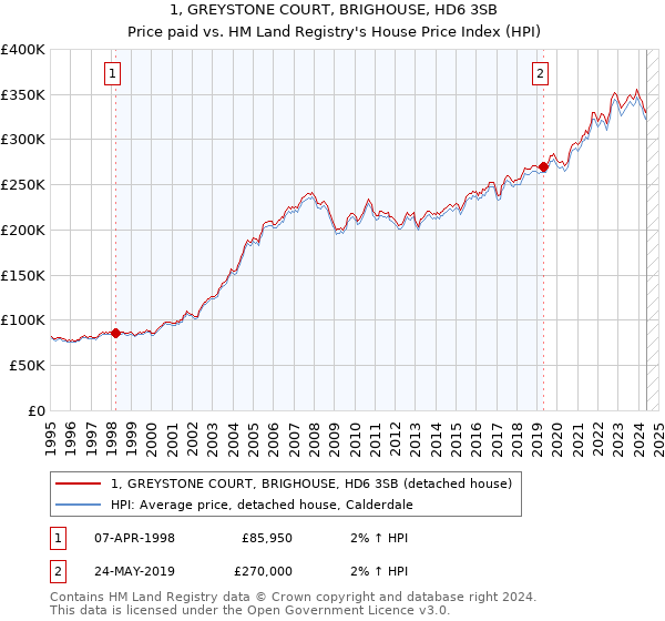 1, GREYSTONE COURT, BRIGHOUSE, HD6 3SB: Price paid vs HM Land Registry's House Price Index