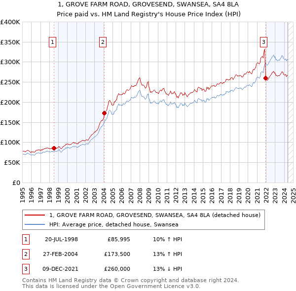 1, GROVE FARM ROAD, GROVESEND, SWANSEA, SA4 8LA: Price paid vs HM Land Registry's House Price Index