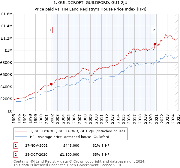 1, GUILDCROFT, GUILDFORD, GU1 2JU: Price paid vs HM Land Registry's House Price Index