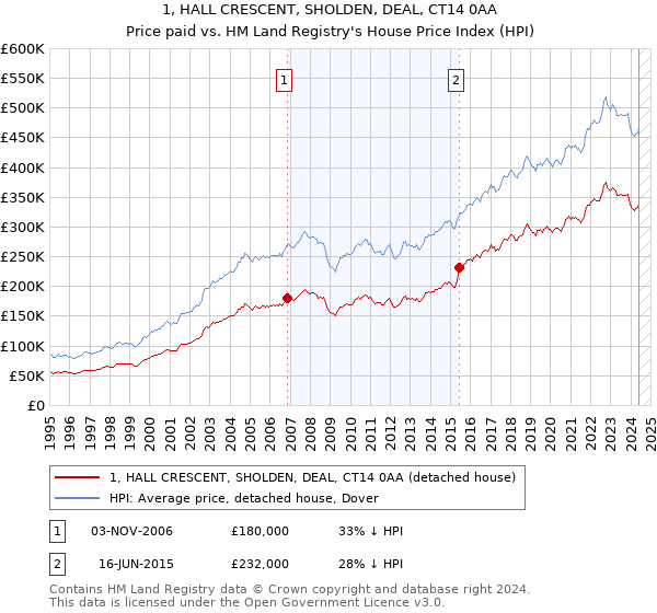 1, HALL CRESCENT, SHOLDEN, DEAL, CT14 0AA: Price paid vs HM Land Registry's House Price Index