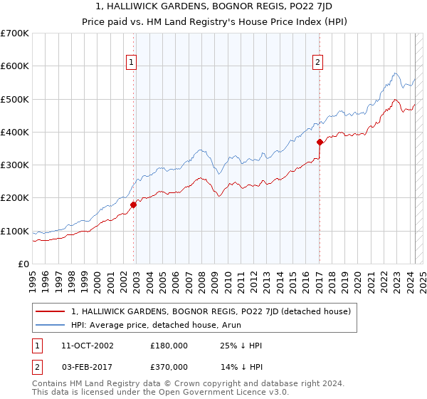 1, HALLIWICK GARDENS, BOGNOR REGIS, PO22 7JD: Price paid vs HM Land Registry's House Price Index