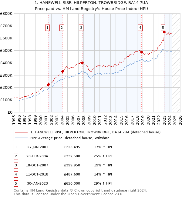 1, HANEWELL RISE, HILPERTON, TROWBRIDGE, BA14 7UA: Price paid vs HM Land Registry's House Price Index