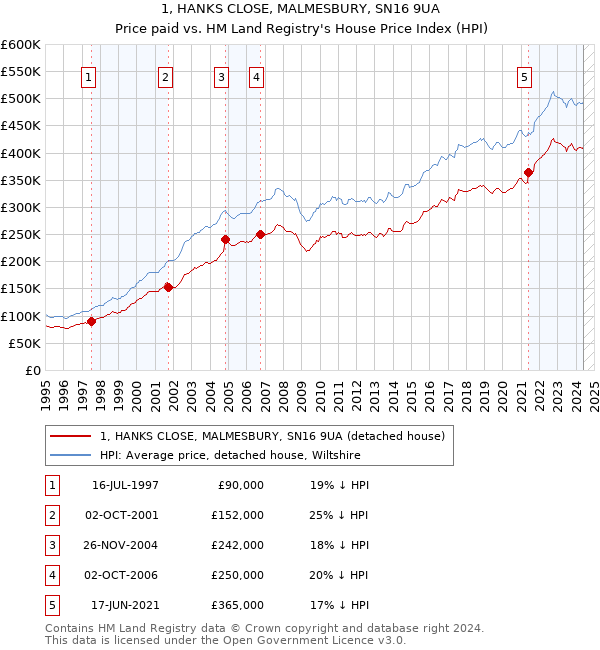 1, HANKS CLOSE, MALMESBURY, SN16 9UA: Price paid vs HM Land Registry's House Price Index