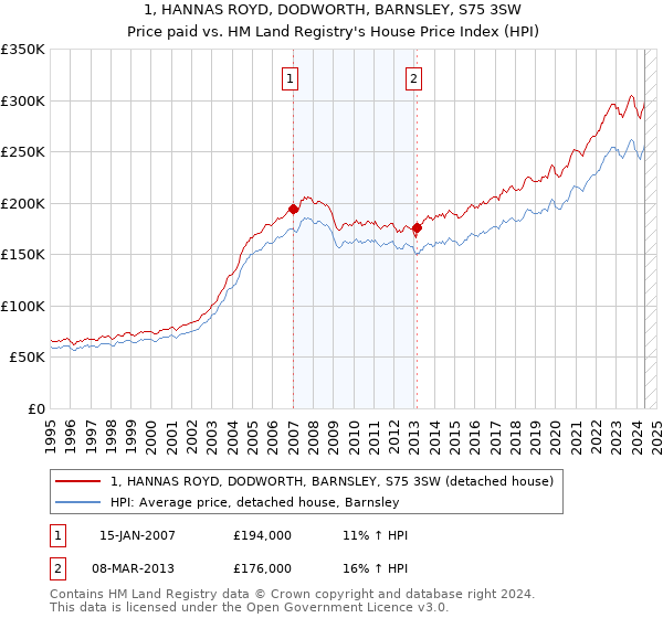 1, HANNAS ROYD, DODWORTH, BARNSLEY, S75 3SW: Price paid vs HM Land Registry's House Price Index