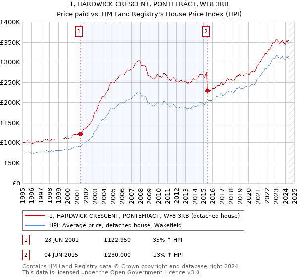 1, HARDWICK CRESCENT, PONTEFRACT, WF8 3RB: Price paid vs HM Land Registry's House Price Index