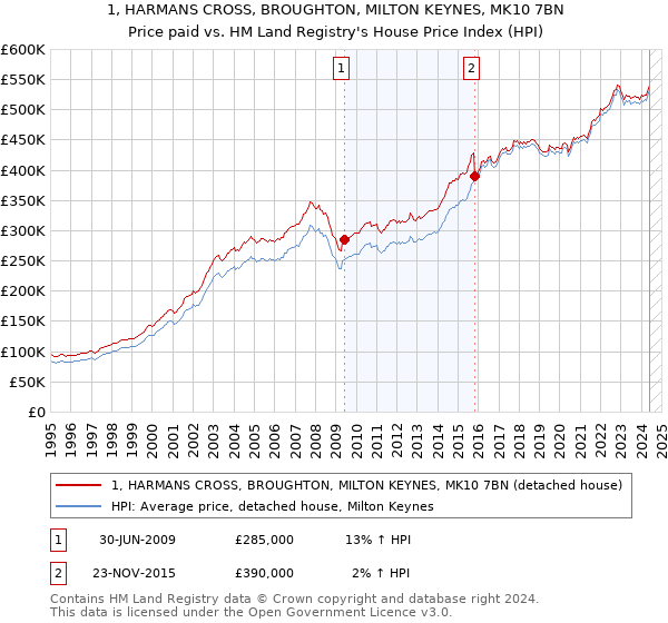 1, HARMANS CROSS, BROUGHTON, MILTON KEYNES, MK10 7BN: Price paid vs HM Land Registry's House Price Index