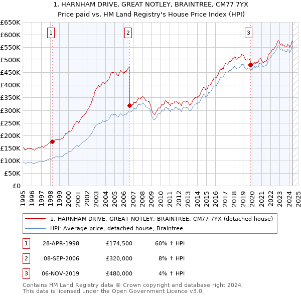 1, HARNHAM DRIVE, GREAT NOTLEY, BRAINTREE, CM77 7YX: Price paid vs HM Land Registry's House Price Index