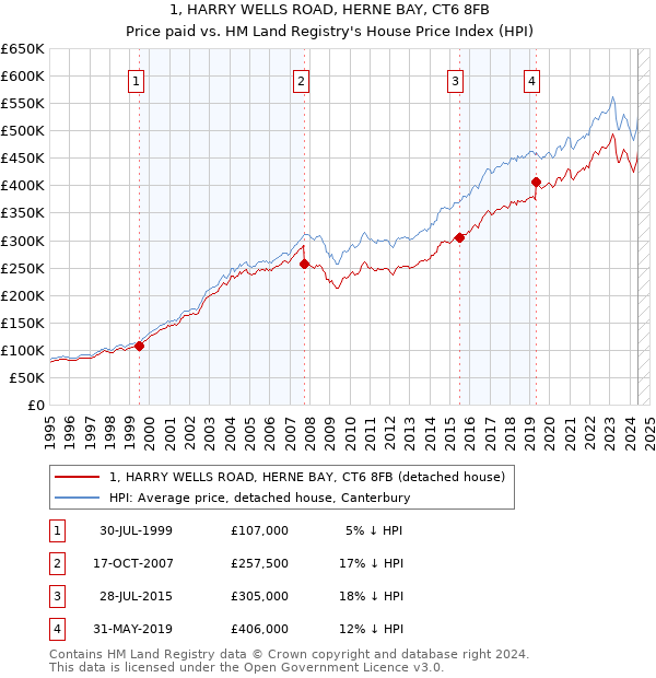 1, HARRY WELLS ROAD, HERNE BAY, CT6 8FB: Price paid vs HM Land Registry's House Price Index