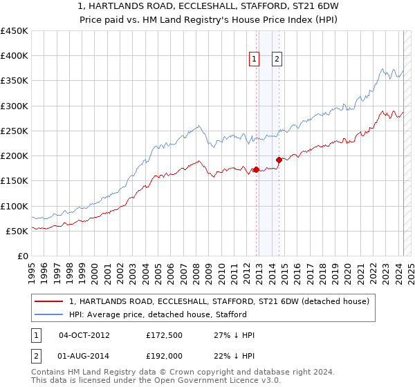 1, HARTLANDS ROAD, ECCLESHALL, STAFFORD, ST21 6DW: Price paid vs HM Land Registry's House Price Index