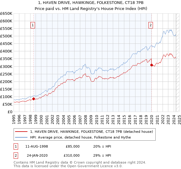 1, HAVEN DRIVE, HAWKINGE, FOLKESTONE, CT18 7PB: Price paid vs HM Land Registry's House Price Index