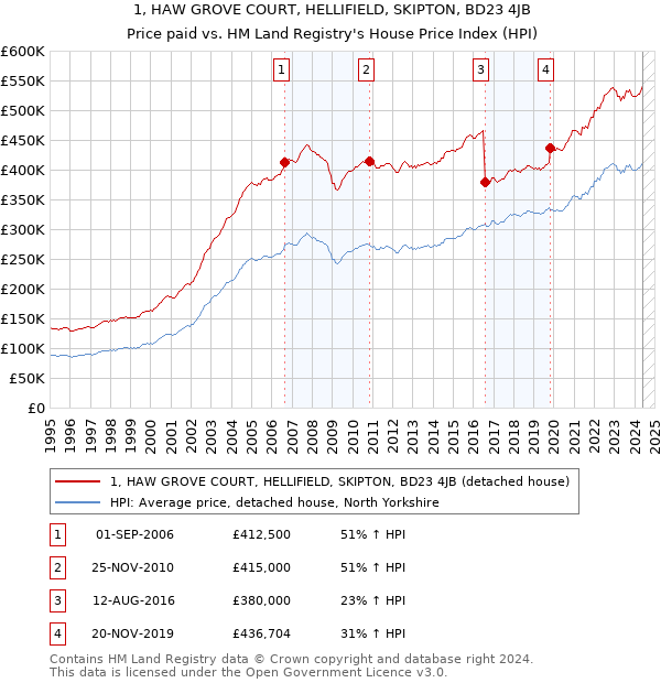 1, HAW GROVE COURT, HELLIFIELD, SKIPTON, BD23 4JB: Price paid vs HM Land Registry's House Price Index